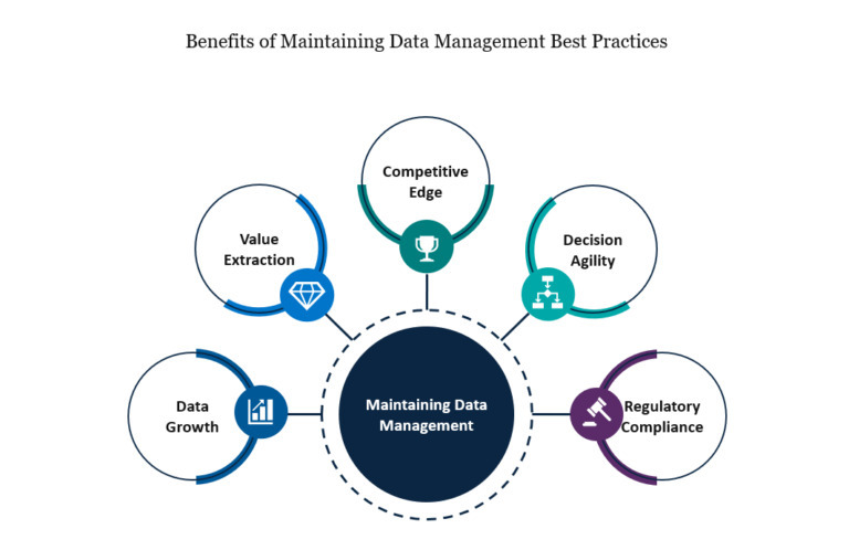 Benefits of Good Data Management