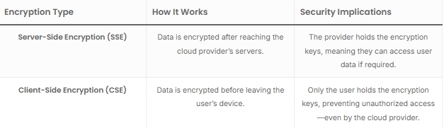 Server-Side vs. Client-Side Encryption