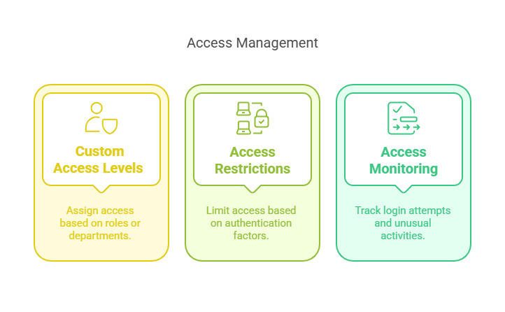 Key Elements of Access Management