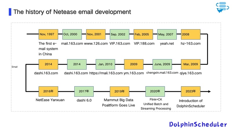 NetEase Mail's Migration Journey to DolphinScheduler: 10 Efficiency Improvement