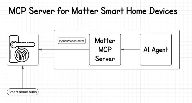 I built an AI Agent that can control a smart-home and you can too.