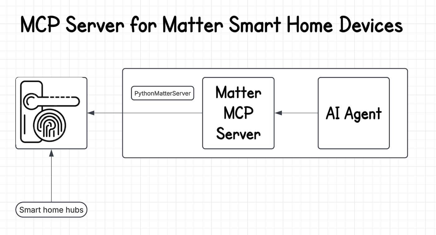 Matter Mcp Architecture