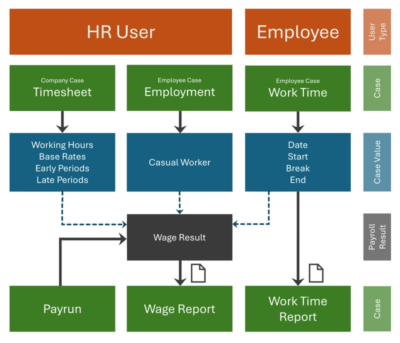 Create a timesheet-based Payroll Application