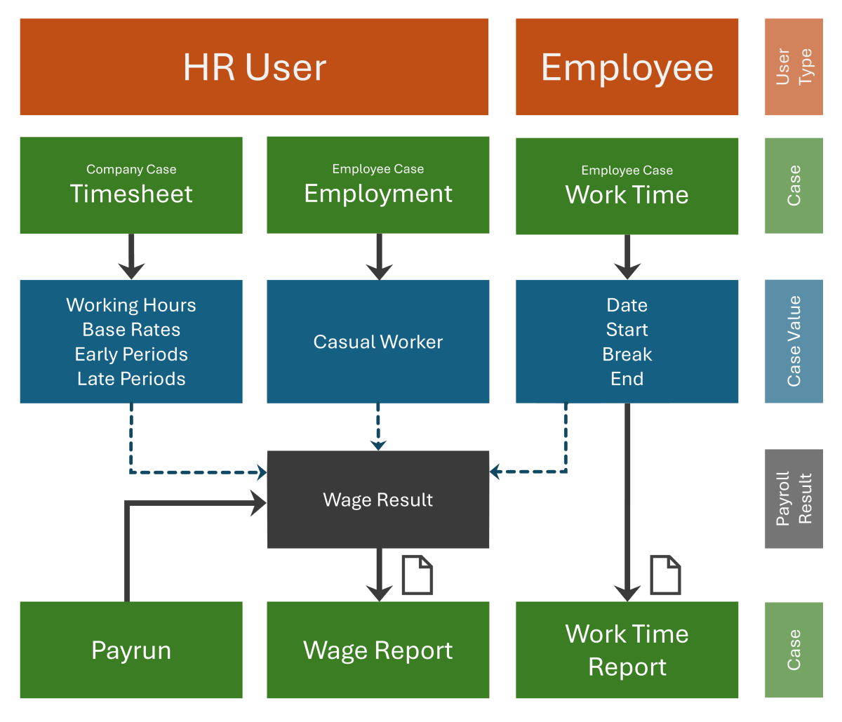 Timesheet Payroll Use Cases