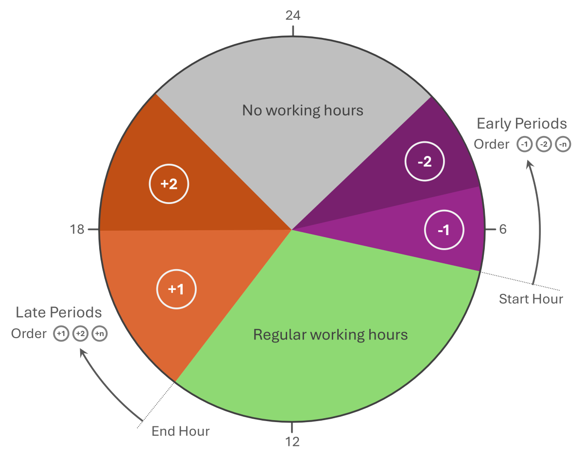 Timesheet Periods