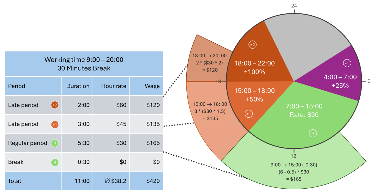 Timesheet Wage Calculation