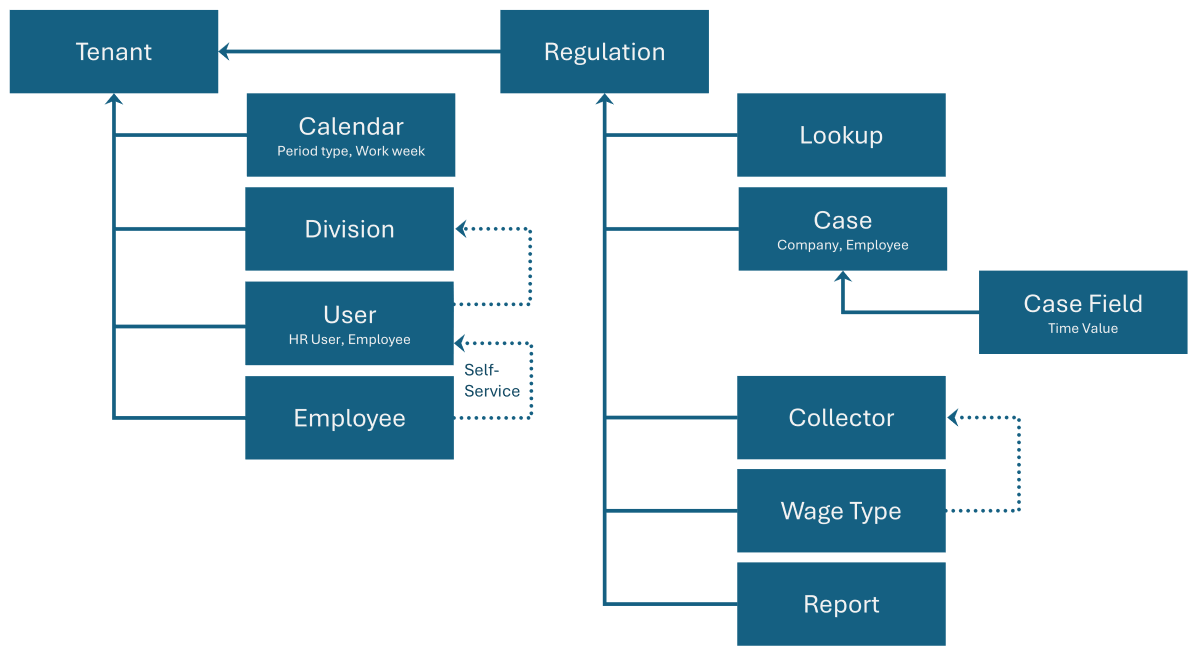 Timesheet Tenant