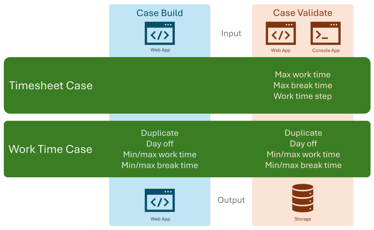 Timesheet Case Scripting
