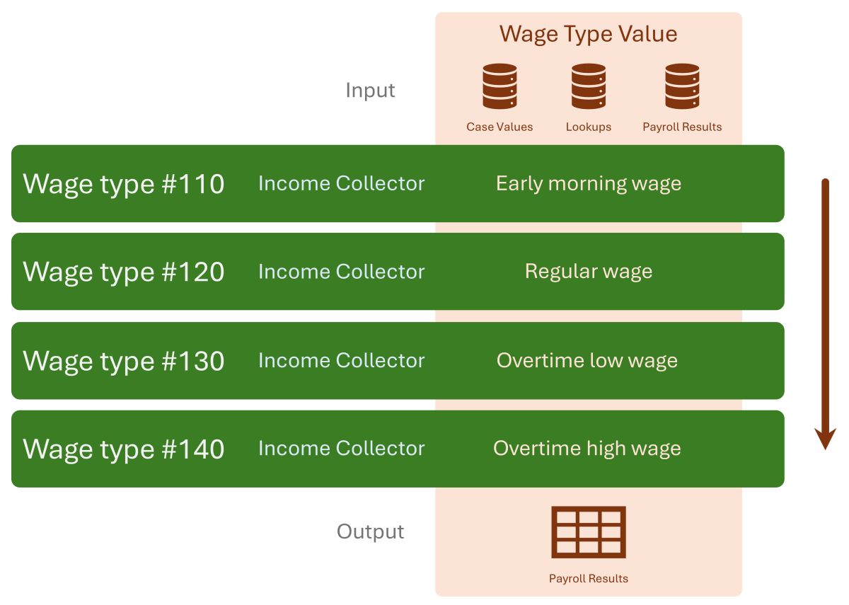 Timesheet Wage Type Scripting