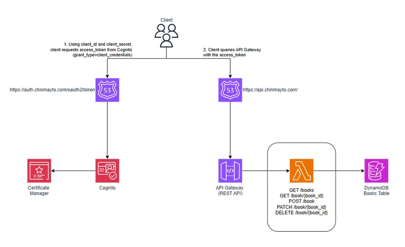Securing API Gateway with AWS Cognito Authentication using OAuth 2.0 and Custom Domains