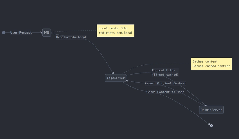Building a Simple CDN with NGINX and Docker: A Step-by-Step Guide