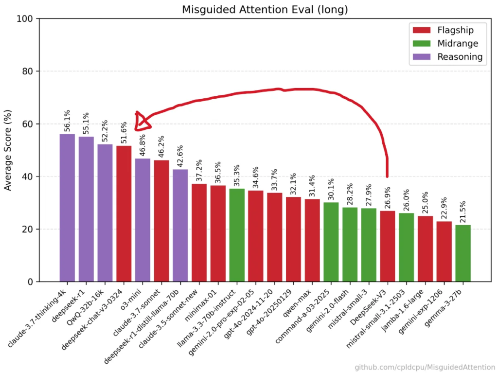 Deepseek v3 0324 on Misguided Attention