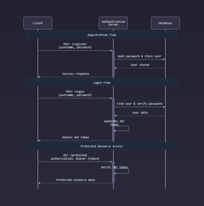 Building a Secure Authentication System in Node.js using JWT