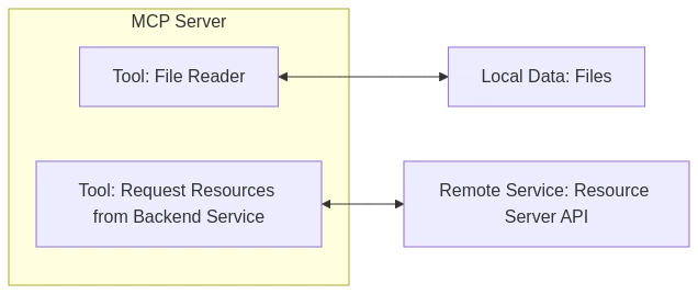 What is MCP (Model Context Protocol) and how it works