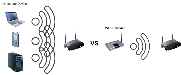 Diagram visualizing how many devices can flood the WiFi network with signals, while a single WiFi extender can fully use the WiFi channel without disruption