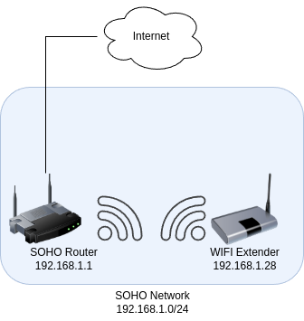 Diagram of the network showing the SOHO router and its CIDR, the WiFi extender being on the network, and the WiFi extender having its own IP within the home router's CIDR