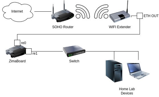 Diagram of the physical setup of the network. The WiFi extender's ethernet output is plugged into the first interface of the Zimaboard. Then, the second interface of the Zimaboard is plugged into a port on the switch. Other devices for the home lab are plugged into the remaining ports on the switch