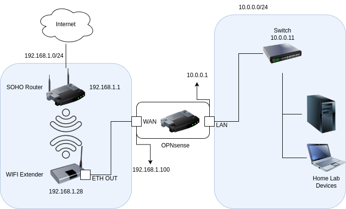 diagram of the two networks, the SOHO and the home lab network, connected by the home lab router and WiFi extender in the middle. An arrow depicts a network packet as it is sent to the home lab router, over WiFi, to the home router, and lastly forwarded to the internet. Each network has its own network range, and the home lab network routes network heavy traffic through the switch without sending out traffic over WiFi