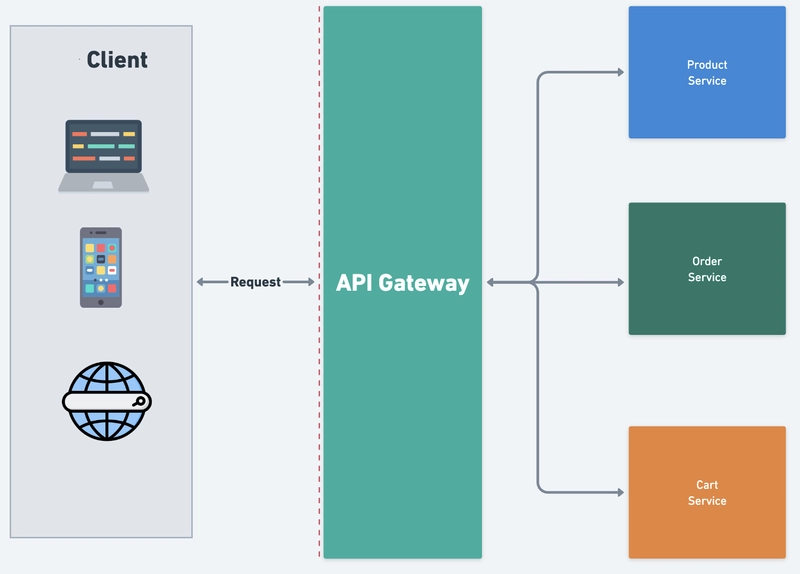 Basic Concept & Benefit of API Gateway