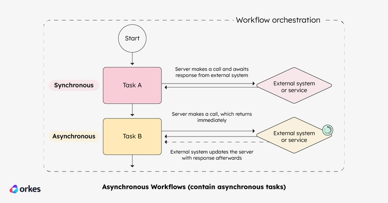 Orchestrating Asynchronous Workflows (How Are They Different from Synchronous?)