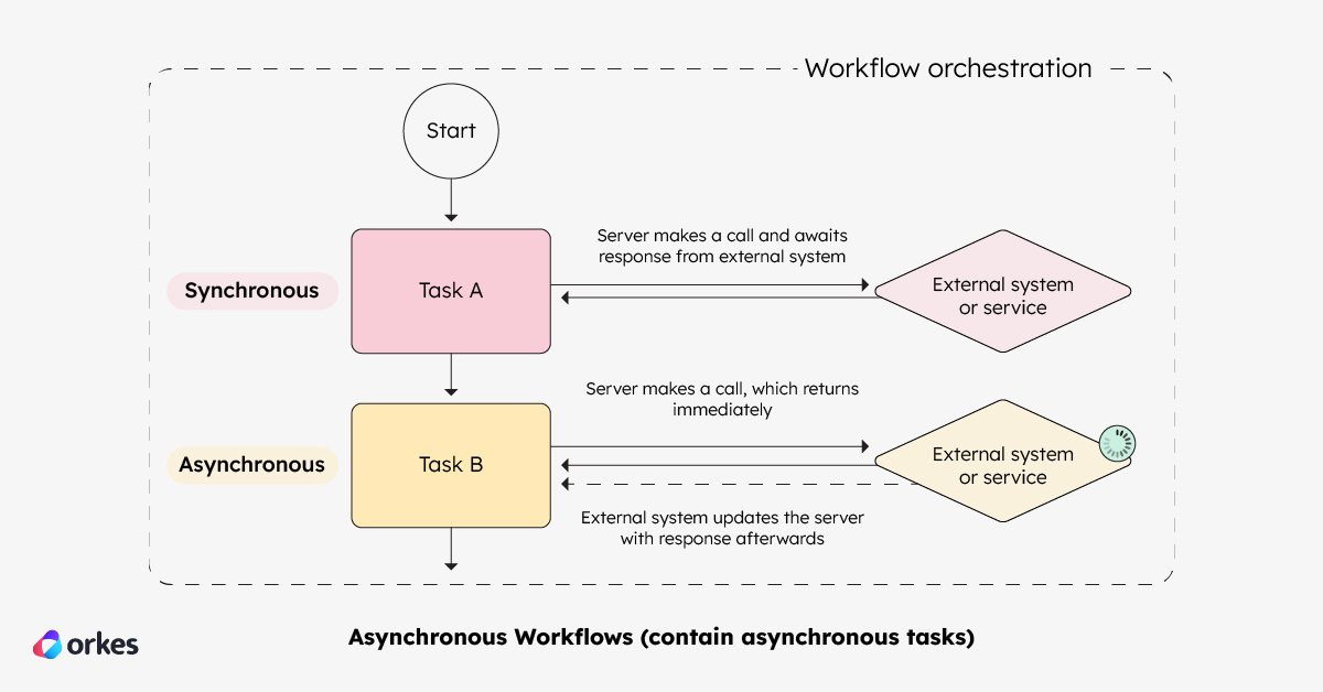 Diagram of async workflows.