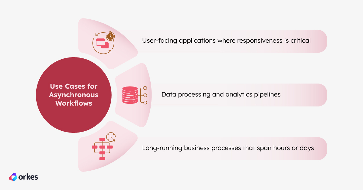 Use cases for asynchronous workflows: User-facing applications where responsiveness is critical; Data processing and analytics pipelines; and Long-running business processes that span hours or days.