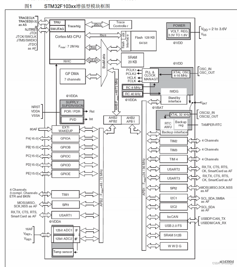 【电机控制器】以STM32F103C8T6举例——持续更新