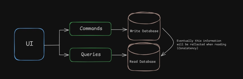 Developing an app using CQRS and Mediator pattern.