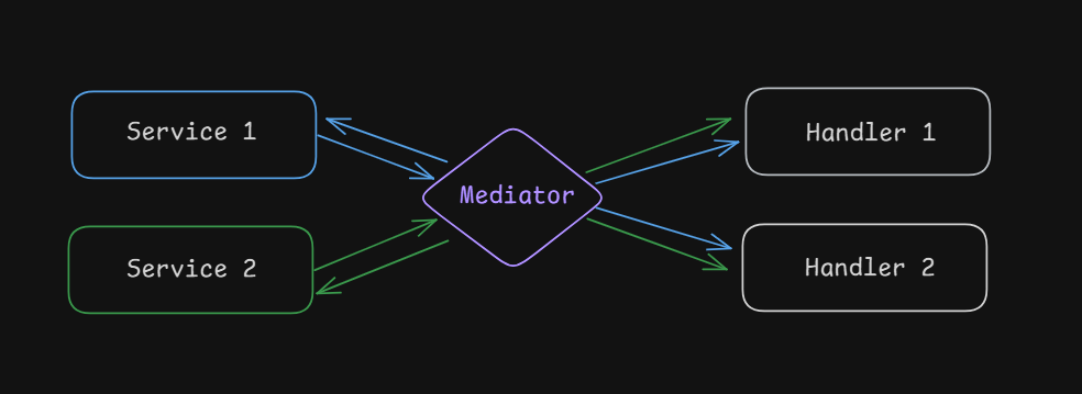 MediatorRepresentation