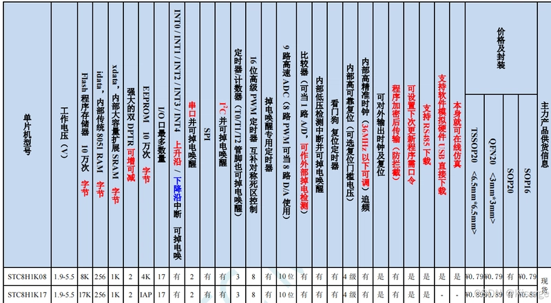 【电机控制器】以STC8H1K系列举例——持续更新