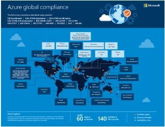 AZURE REGIONS