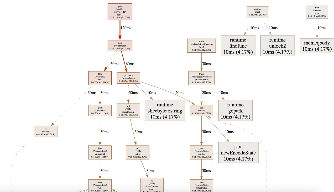 Call Graph