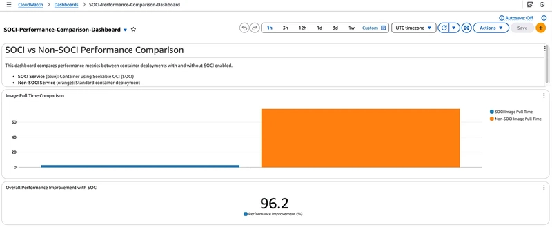 Accelerating LLM Inference on ECS: Leveraging SOCI with AWS Fargate for Lightning-Fast Container Startup