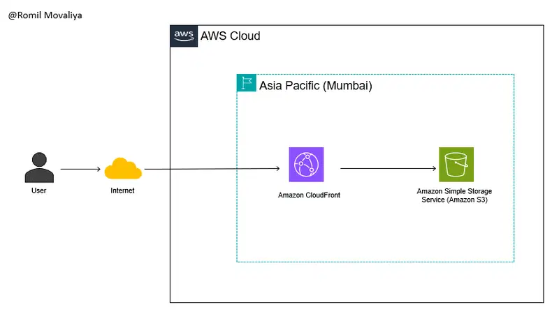 Optimizing Costs and Enhancing the Performance of a Food Delivery App by Using AWS CloudFront with AWS S3.