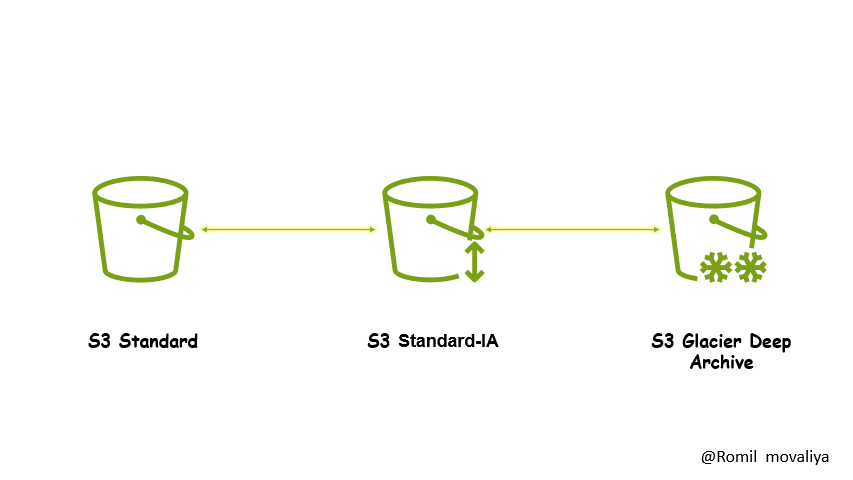 lifecycle policy animation