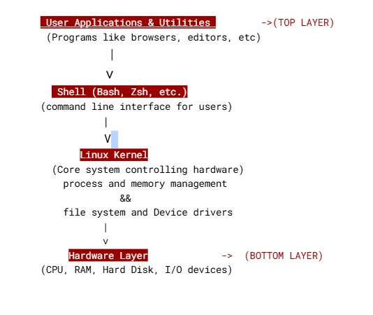 Linux Introduction-II