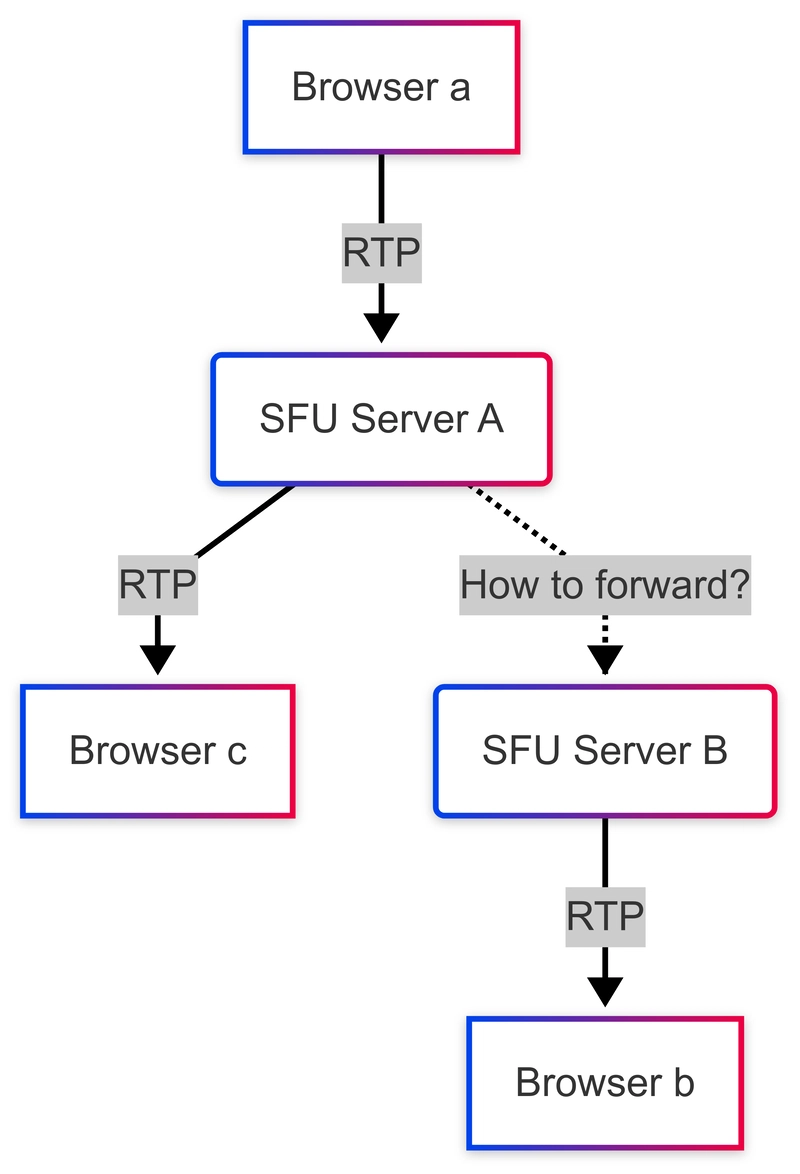 Developing a WebRTC SFU library in Rust