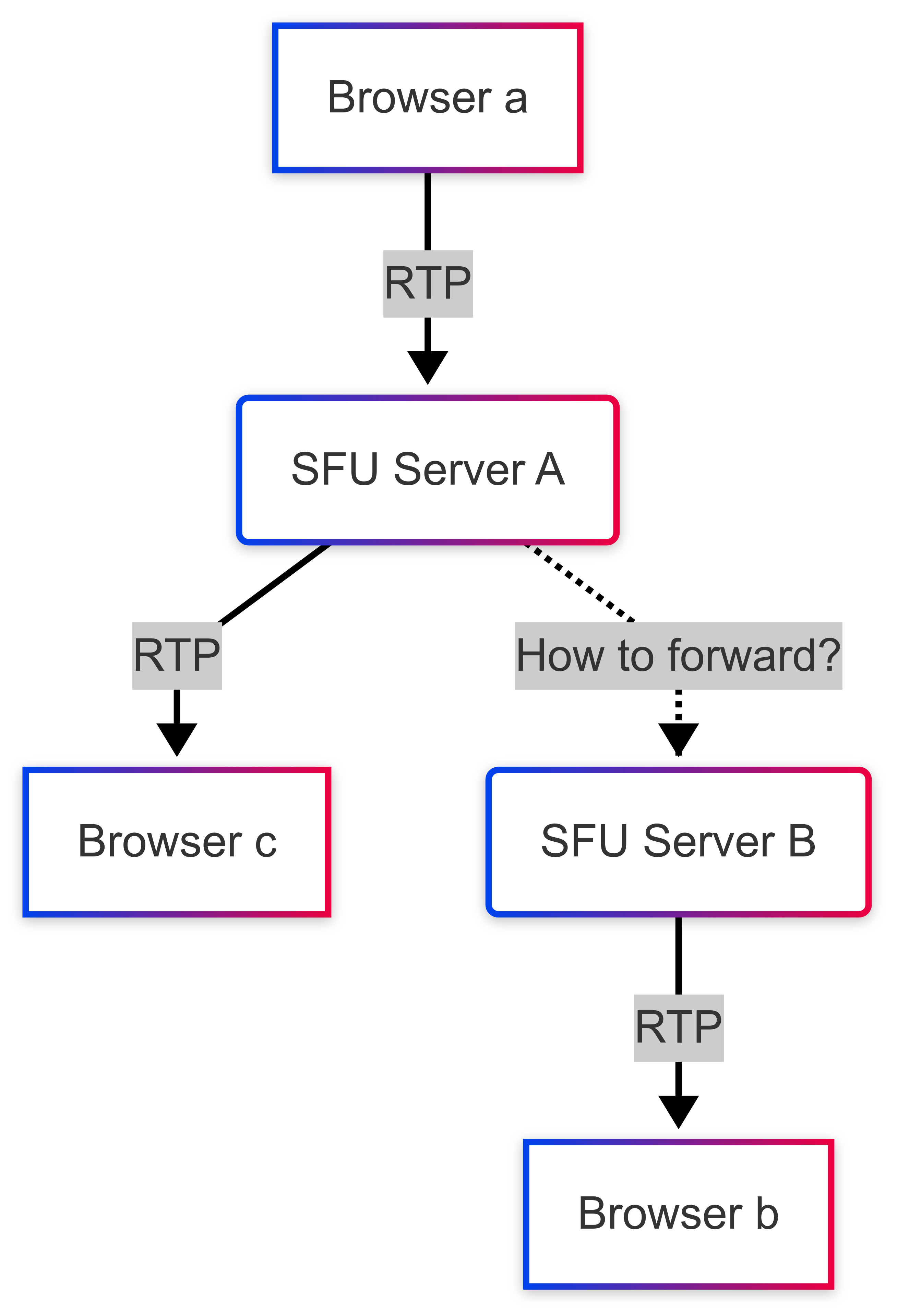 LoadBalancing issue