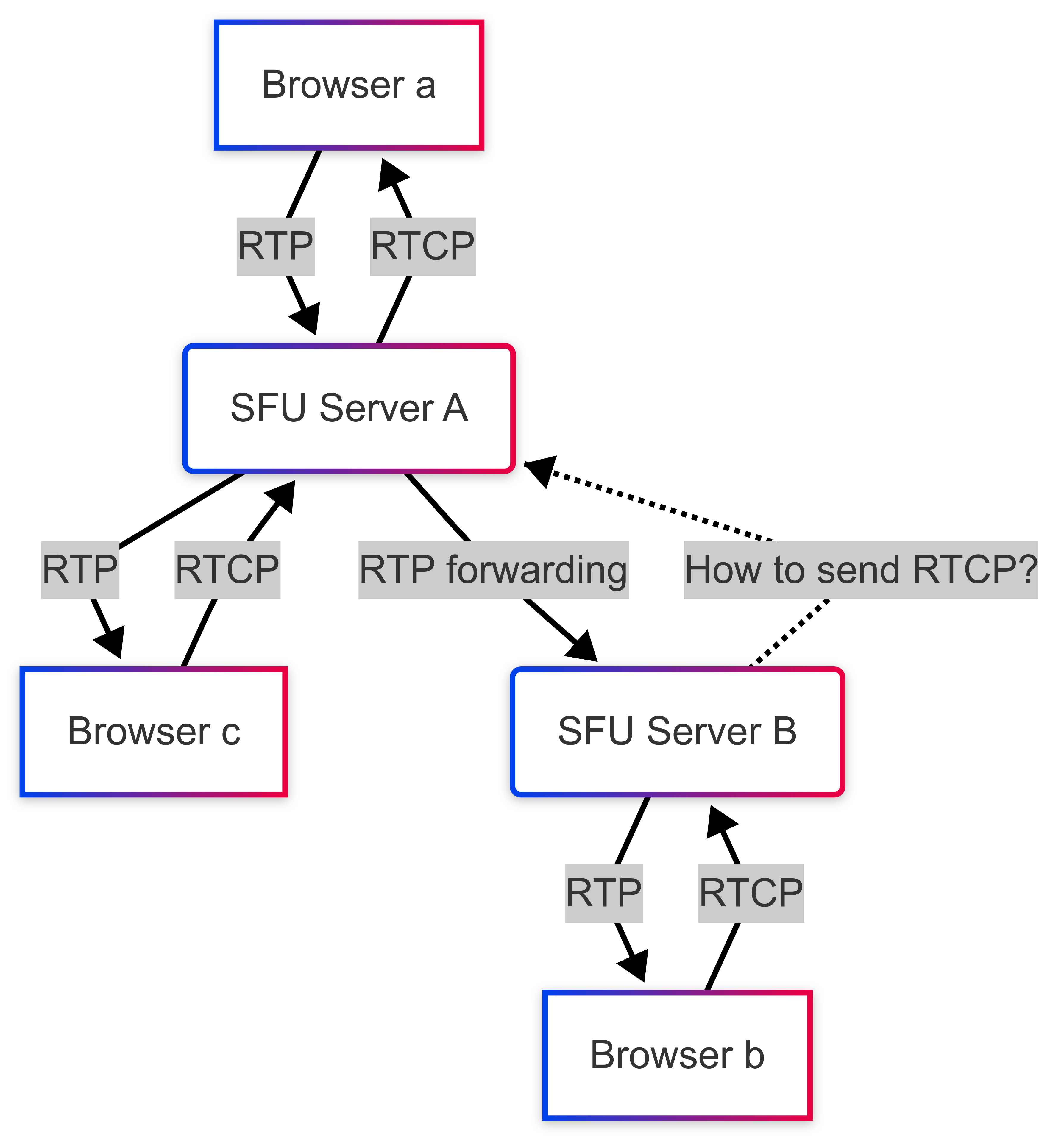 RTCP issue