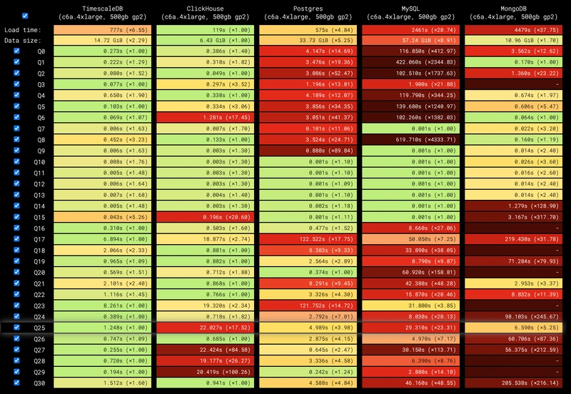 Benchmarking Databases for Real-Time Analytics Applications