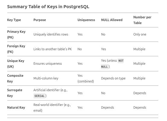 DAY6 PSQL Using Difference types of keys