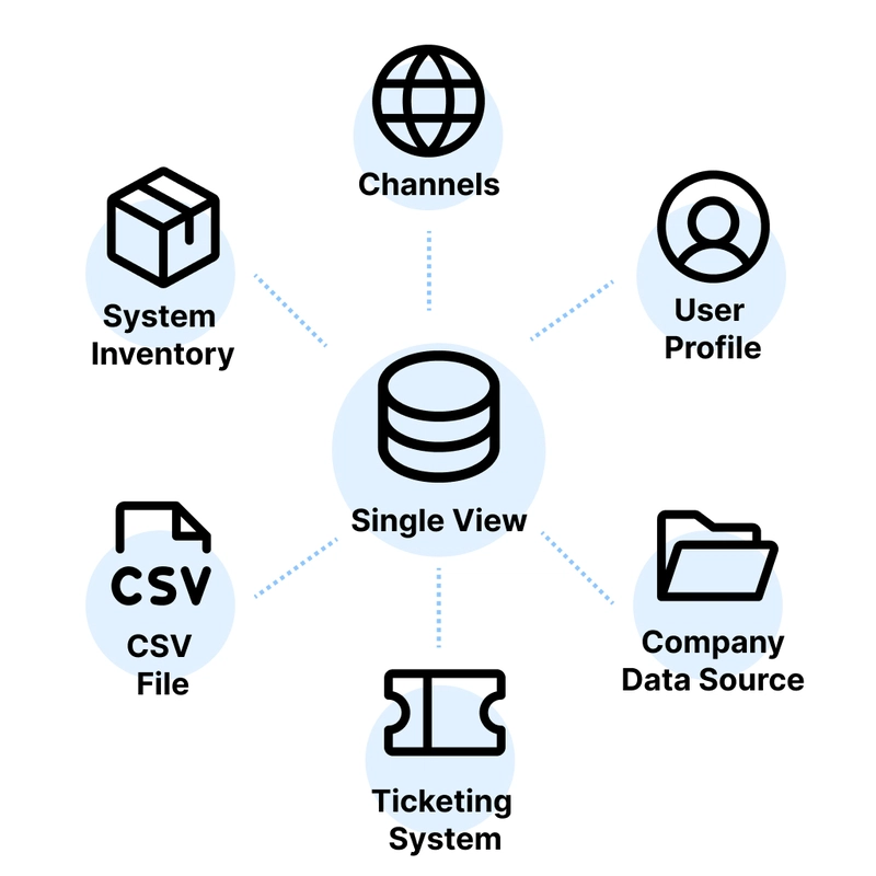 What Is a Single View?