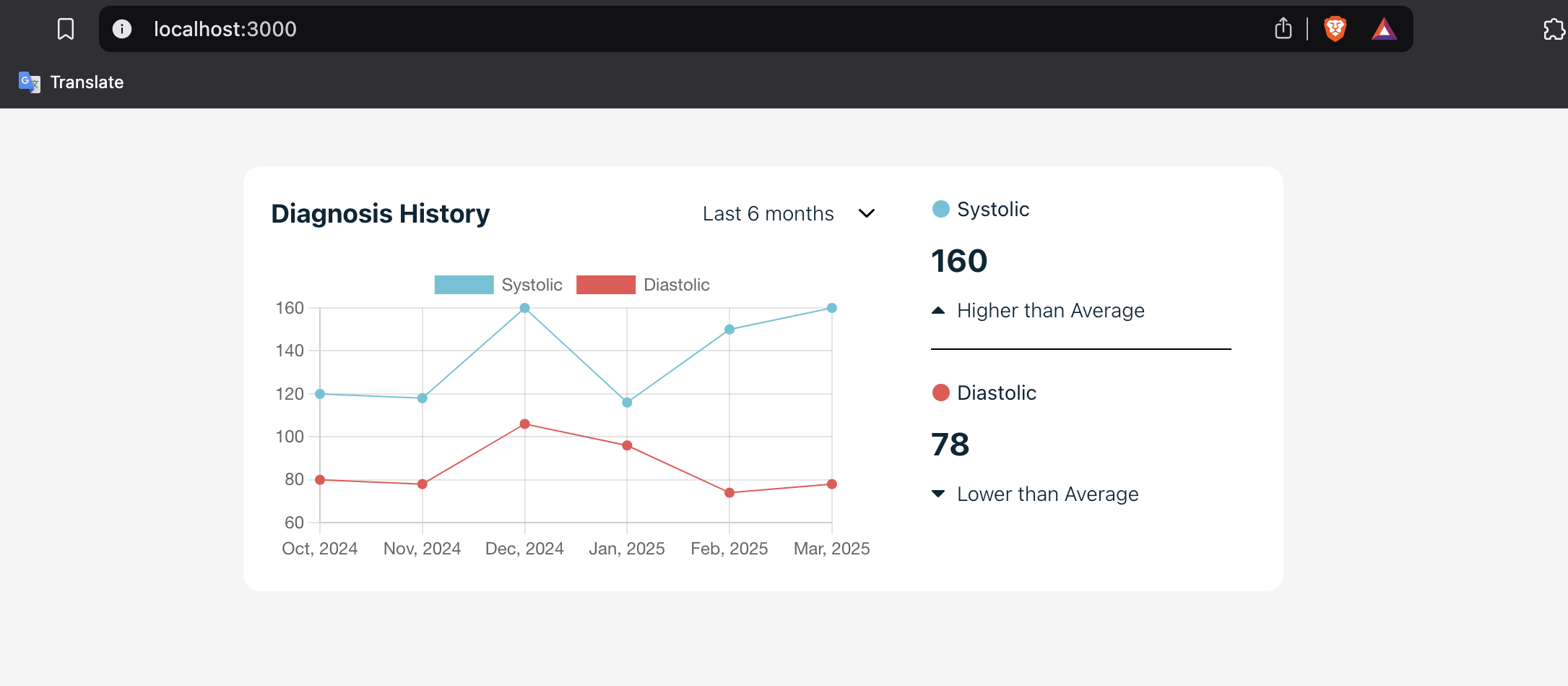 Chartjs