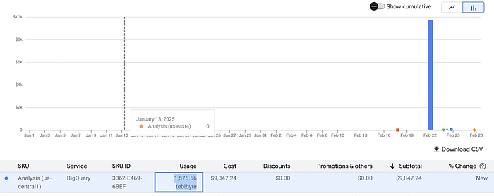 The screenshot of our bill showing that we got charged $9,847.24 for scanning 1,576.56 TB data!