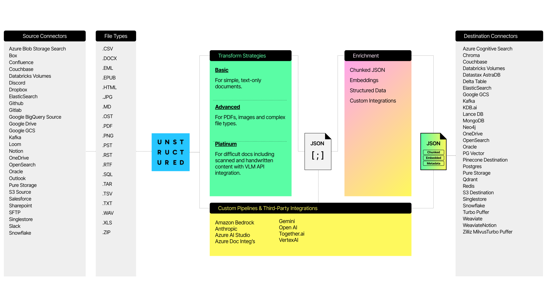 Unstructured Orchestration