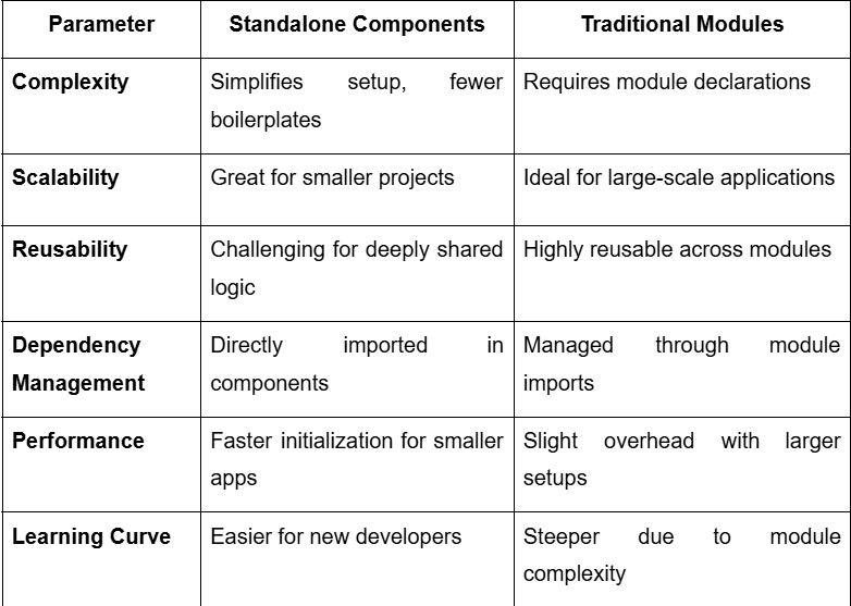 Angular Standalone Components vs. Traditional Modules: An Ultimate Guide