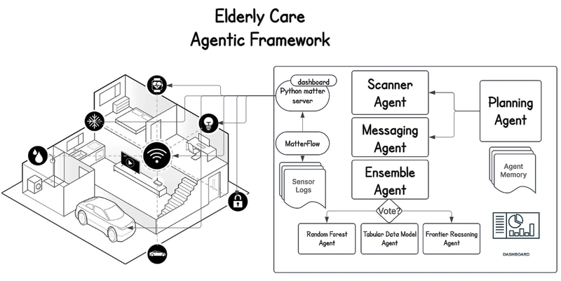 Building an AI Agent Powered Elderly Care System: A Developer's Journey