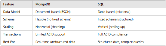 SQL(MYSQL) or NoSQL(MongoDB)