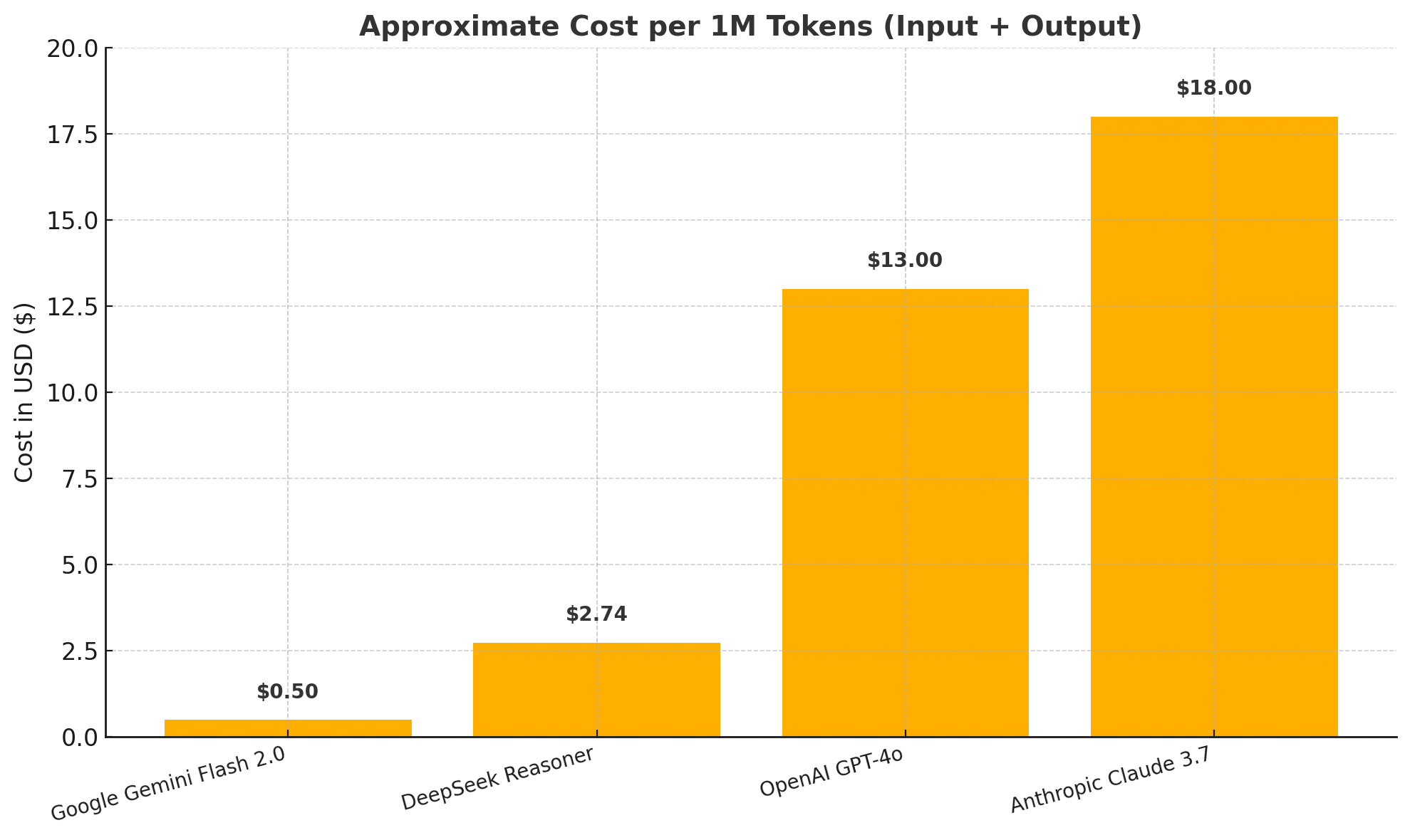 Cost comparison of AI Models