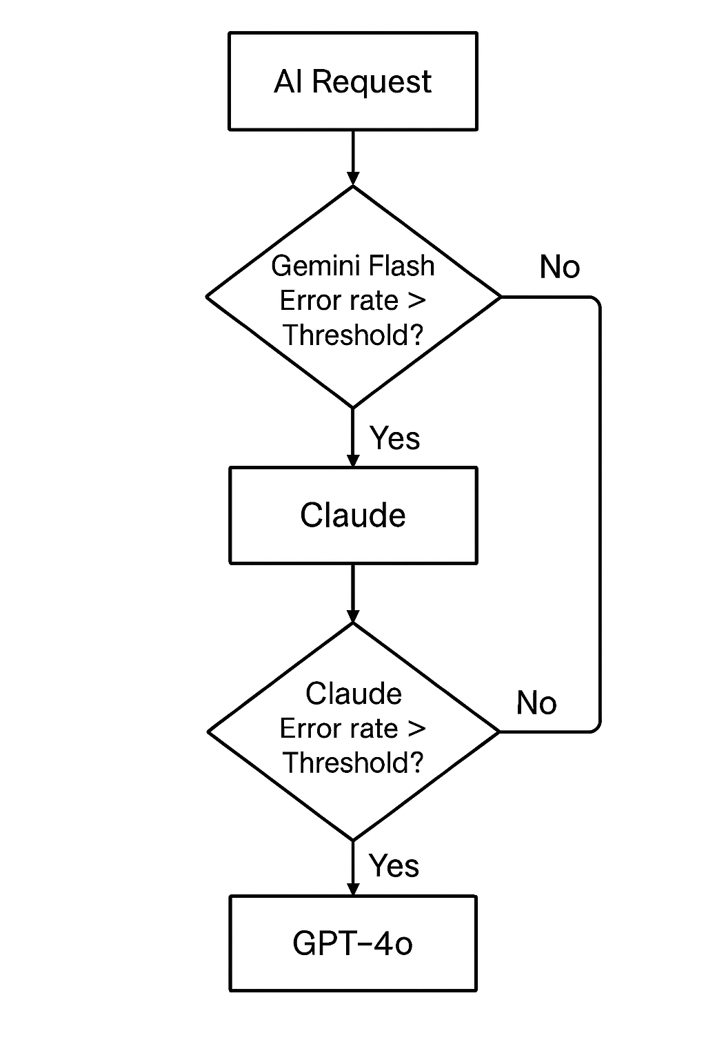 Algorithm for switching & Fallback